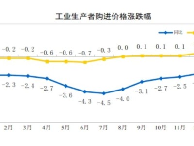 中國1月工業生產者購進價格同比-1.4%，環比+0.5%