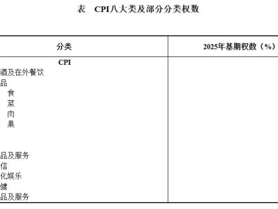 如何確定CPI權數？各大類權數是多少？國家統計局回應