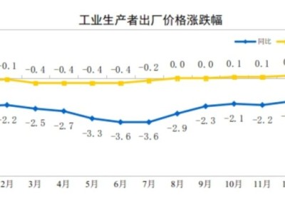 中國1月PPI同比-1.4%，環比0.4%