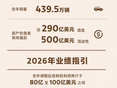 福特汽車2025年財報亮眼:營收1873億美元,2026年利潤預期再攀高