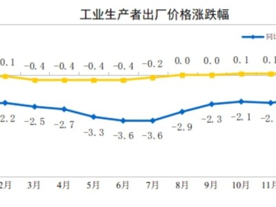 中國1月PPI環(huán)比繼續(xù)上漲 同比降幅收窄