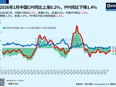 中國1月核心CPI環(huán)比上漲0.3%，為近6個月最高