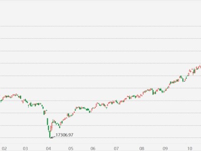 臺股創歷史新高