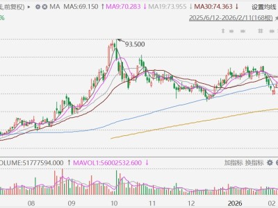 港股異動丨中芯國際跌近5%,Q4盈利低于預期