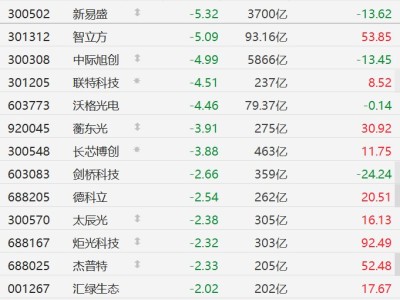 A股CPO概念股集體下跌,新易盛跌超5%