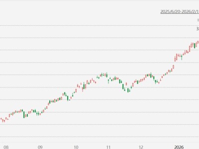 臺股收盤再創歷史新高,年內累漲16.03%