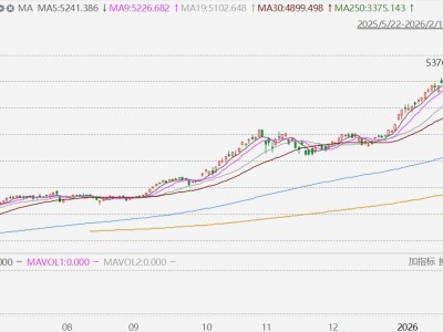 韓股收漲1%,LG電子大漲23%
