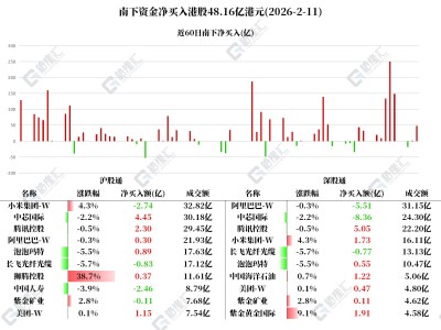 圖解丨南下資金凈買入騰訊,凈賣出阿里