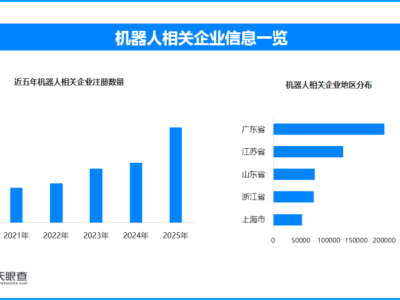 春節前機器人走穴表演忙，現存機器人相關企業超105萬家