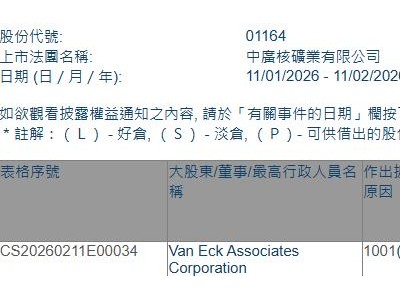 中廣核礦業(yè)(01164.HK)獲Van Eck Associates Corporation增持144萬股