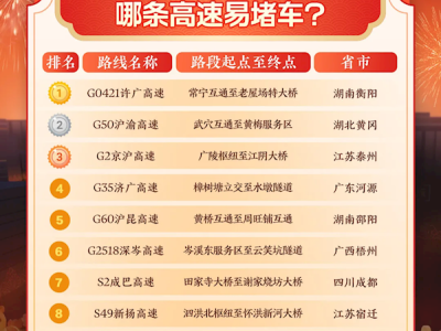 2026春運預測十大最堵高速出爐：許廣高速排名第一