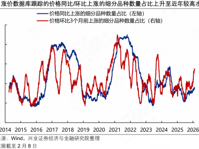 PPI上行驗證，繼續(xù)重視漲價鏈