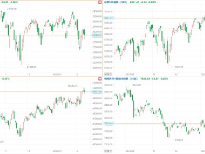 美股三大指數小幅收跌，谷歌、微軟跌超2%，中概指數跌0.65%