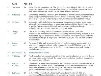 福布斯發布“美國250位最偉大創新者”榜單,馬斯克位居第一