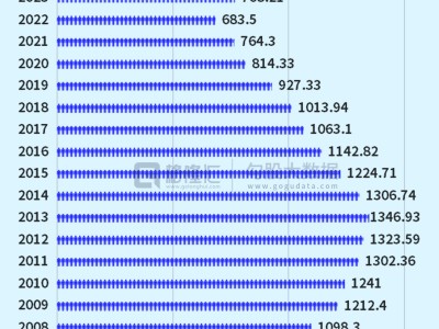 2025年全國(guó)結(jié)婚登記676.3萬(wàn)對(duì),增長(zhǎng)10.76%