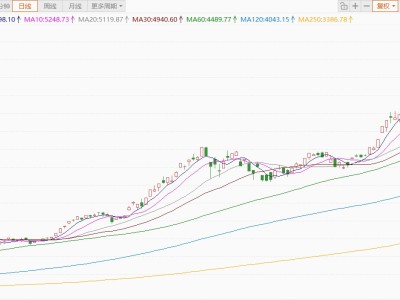 韓國(guó)Kospi指數(shù)升至歷史新高 芯片制造商領(lǐng)漲