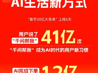 千問6天AI訂單量破1.2億單,AI購物迎來現象級爆發