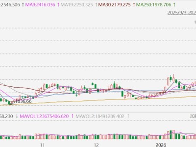 A股影視股連續第二日集體回調,歡瑞世紀、橫店影視等多股跌停