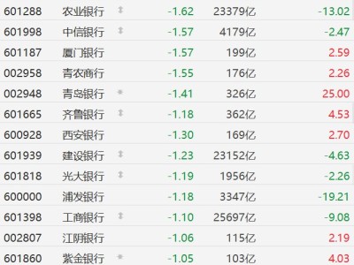 A股銀行股集體下跌,重慶銀行跌超2%