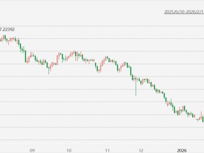 離岸人民幣兌美元升破6.9元關(guān)口，創(chuàng)2023年5月以來新高