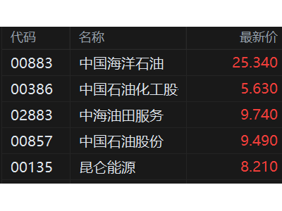 港股異動丨石油股活躍 中國石油化工漲超2%刷新歷史新高