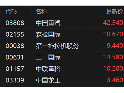 港股異動丨重型機械股繼續拉升 中國重汽盤中飆漲14%再創新高