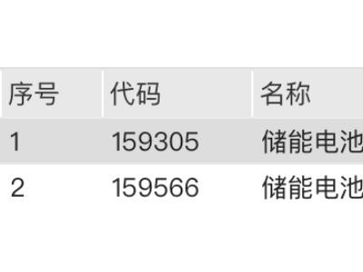 儲能電池板塊上漲，儲能電池ETF易方達、儲能電池ETF廣發漲超3%