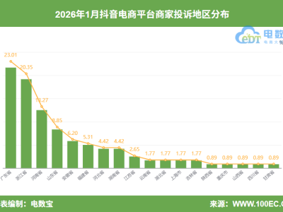 抖音電商1月商家投訴數據曝光：退款封店問題頻發 商家權益如何保障？