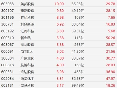 A股化工股集體走強(qiáng),長(zhǎng)華化學(xué)漲超10%