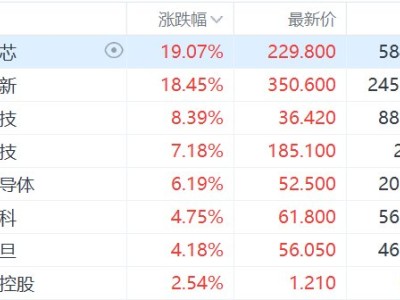 港股芯片股漲幅擴(kuò)大，兆易創(chuàng)新漲超18%，瀾起科技漲超7%