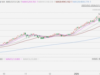 韓股收盤再創(chuàng)歷史新高，年內(nèi)累漲31.04%