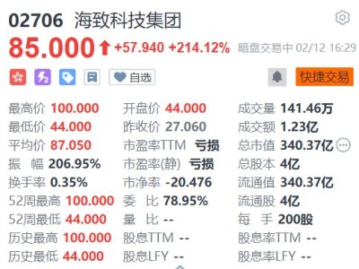 暗盤異動丨海致科技暗盤飆升269%