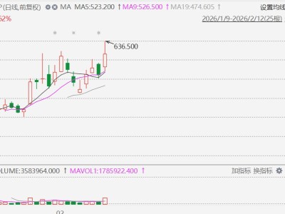 港股異動丨上線M2.5編程模型！MiniMax一度漲24%，市值逼近2000億港元