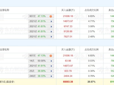 龍虎榜丨百川股份跌4.92%,四機構凈買入2.26億元
