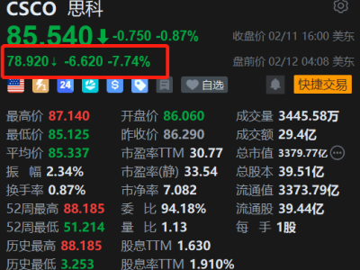 美股異動｜思科盤前大跌近8% ，AI需求爆發上調全年指引，但本季度毛利率指引不升反降