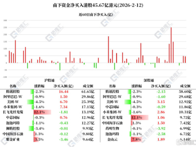 資金動向 | 北水加倉騰訊控股超14億，連續3日凈買入美團