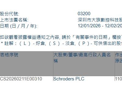 大族數(shù)控(03200.HK)獲Schroders PLC增持17.94萬股