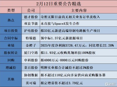 公告精選︱鵬輝能源:擬12億元投資建設(shè)587Ah電池及120Ah電池生產(chǎn)項(xiàng)目;雙良節(jié)能:未直接與SpaceX發(fā)生合作