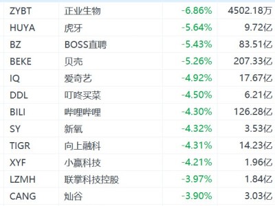 納斯達克中國金龍指數(shù)跌超2%