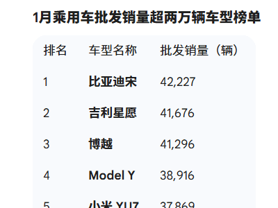 2026年1月車市銷量揭曉:比亞迪宋領跑 新能源車型強勢占據主導地位