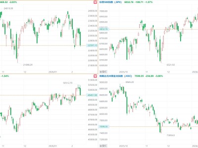 美股大跌！納指跌逾2%，蘋果跌5%，中概指數跌3%