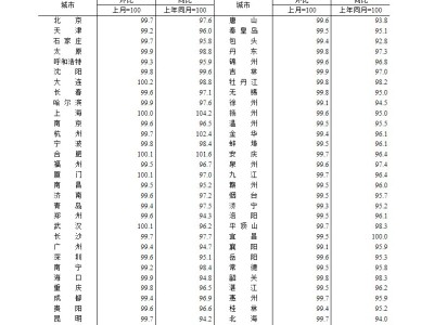 國家統計局：1月份一二三線城市商品住宅銷售價格同比下降