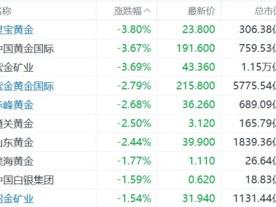 港股異動丨金銀價下挫，黃金概念股集體走低，紫金礦業跌超3%