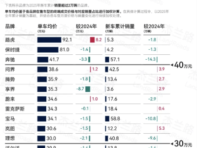 堅守長期主義，捷豹路虎以多維價值筑牢豪華SUV市場權威壁壘