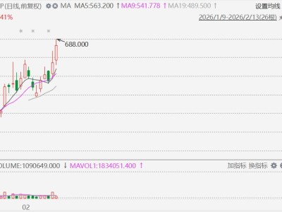 港股異動丨MiniMax大漲超17%創上市新高，市值突破2100億