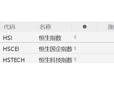 港股跌幅擴大，恒指跌1.8%