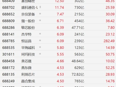 A股半導體股集體上漲,微導納米漲超14%,富創精密漲超12%