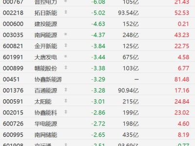 A股電力股普遍下跌，晉控電力跌6%