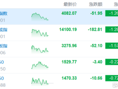 A股收評：指數集體下探！光伏設備板塊走弱，商業航天逆市爆發