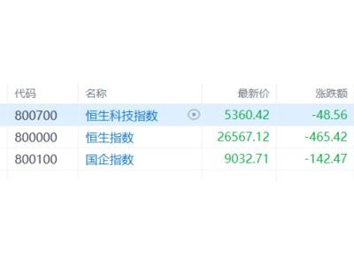 港股收評:恒指下挫1.72%!黃金、保險股低迷,半導體逆勢走強